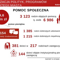 raport o stanie miasta 2019