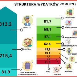 Budżet miasta na 2021 r.