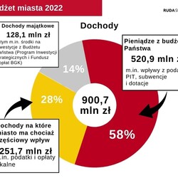 Budżet Rudy Śląskiej na 2022 rok