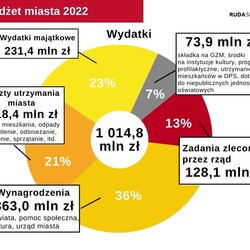 Budżet Rudy Śląskiej na 2022 rok