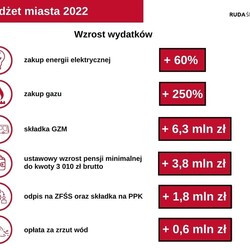 Budżet Rudy Śląskiej na 2022 rok