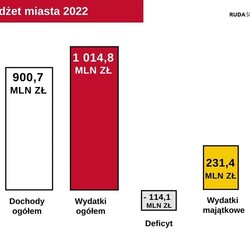 Budżet Rudy Śląskiej na 2022 rok