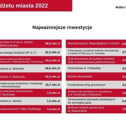 Budżet Rudy Śląskiej na 2022 rok