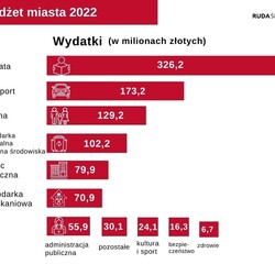 Budżet Rudy Śląskiej na 2022 rok