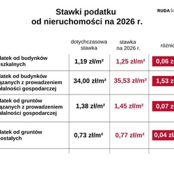 Podatek od nieruchomości 2025