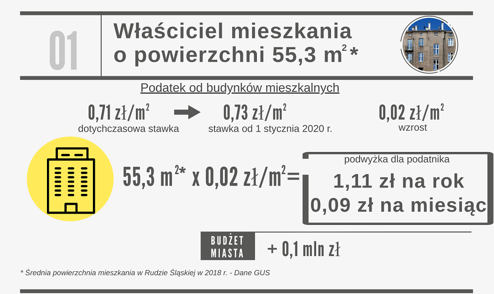 Rudzcy radni zdecydowali się na ustanowienie nowych stawek podatku od nieruchomości. W przyszłym roku będą one wyższe od dotychczasowych o stopę inflacji.