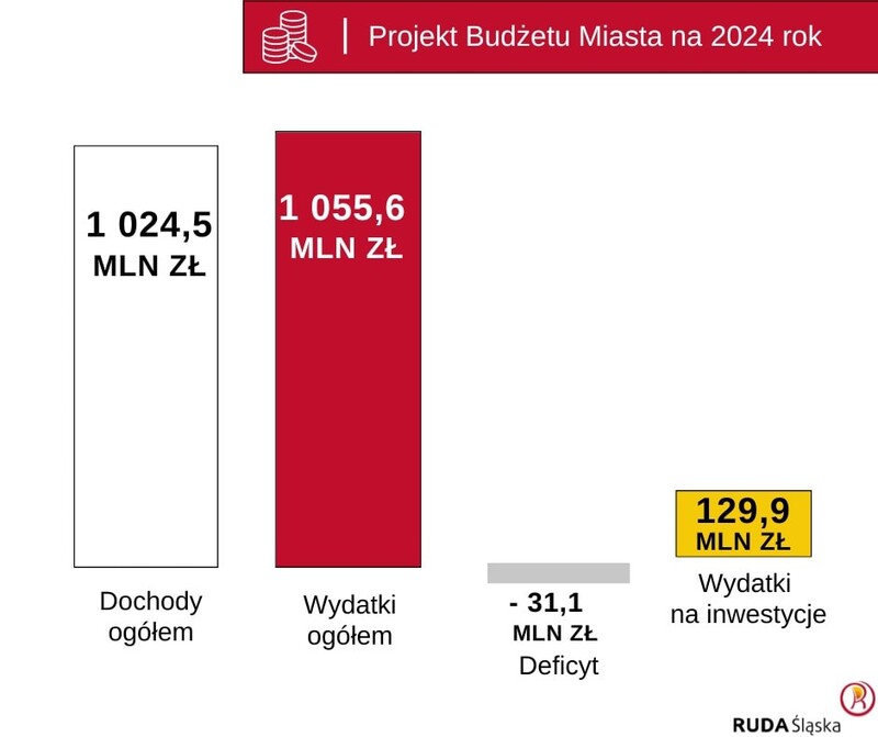 Projekt budżetu miasta Ruda Śląska na 2024 r. gotowy. Wydatki mają wynieść ponad 1 mld zł
