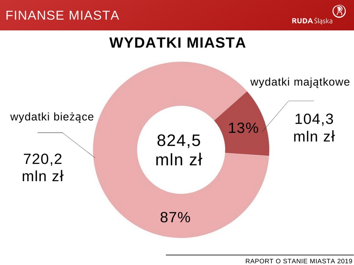 Raport o stanie miasta Ruda Śląska za rok 2019