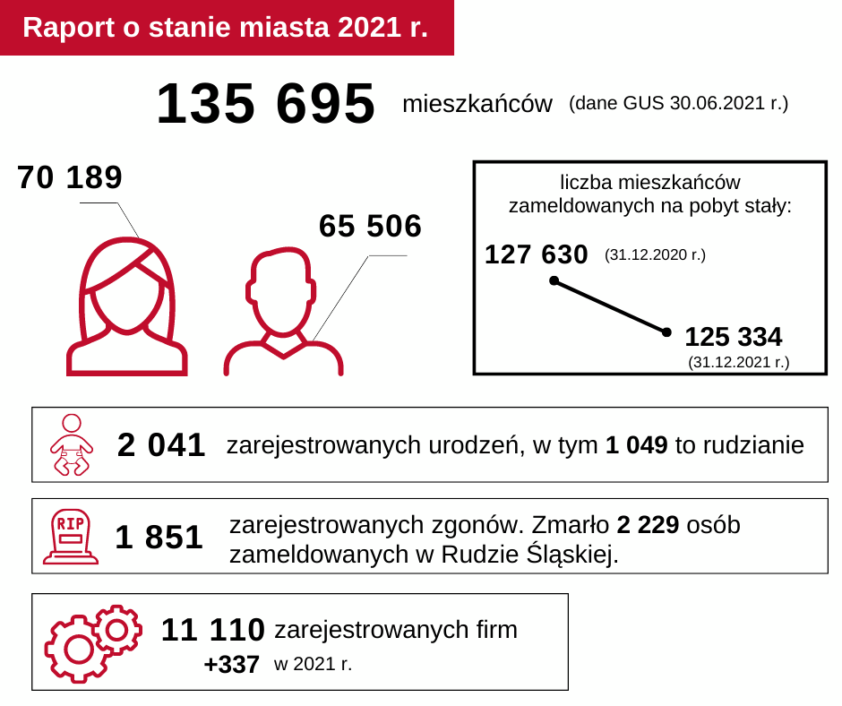 „Raport o stanie miasta za 2021 rok” - to kompendium wiedzy na temat sytuacji rudzkiego samorządu oraz obszerny zbiór informacji o realizowanych miejskich politykach, programach i strategii rozwoju miasta.